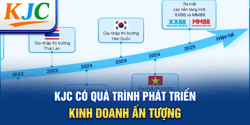 KJC có quá trình phát triển kinh doanh ấn tượng